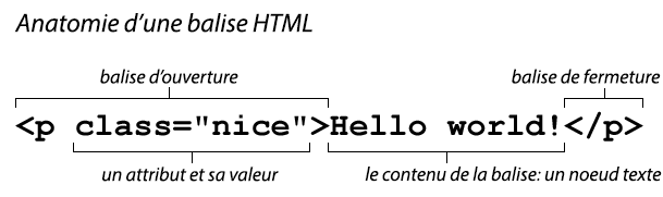 Anatomie d'une balise HTML