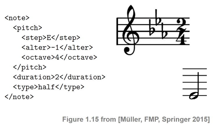 Exemples de langages XML : MusicXML